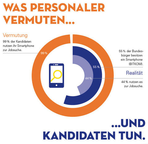 360°-Studie Recruiting 2014: Was Personaler vermuten und Kandidaten tun