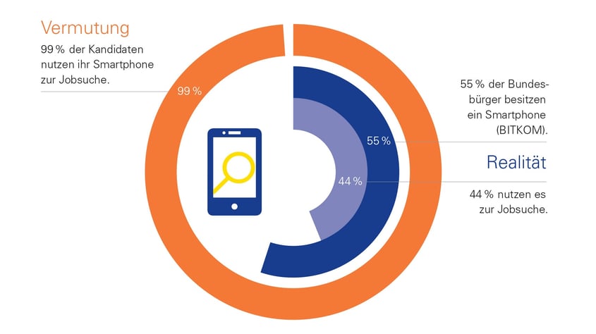 360°-Studie Recruiting 2014: Was Personaler vermuten und Kandidaten tun