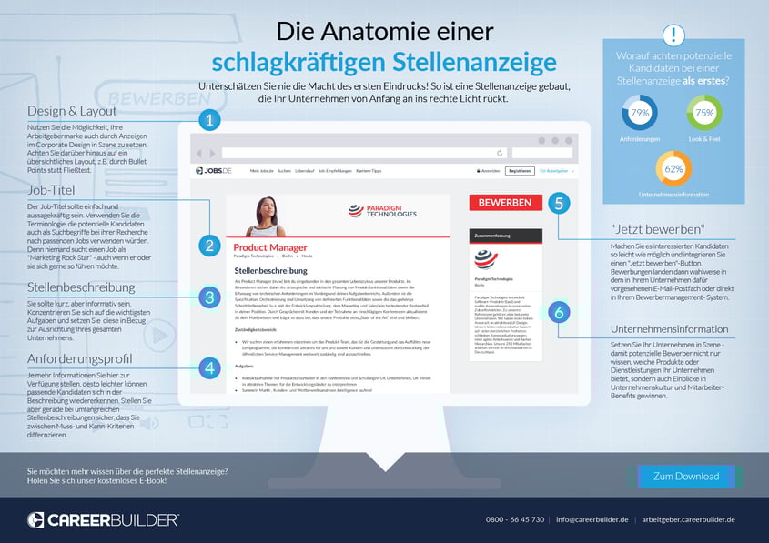 Infografik: Die Anatomie einer starken Stellenanzeige