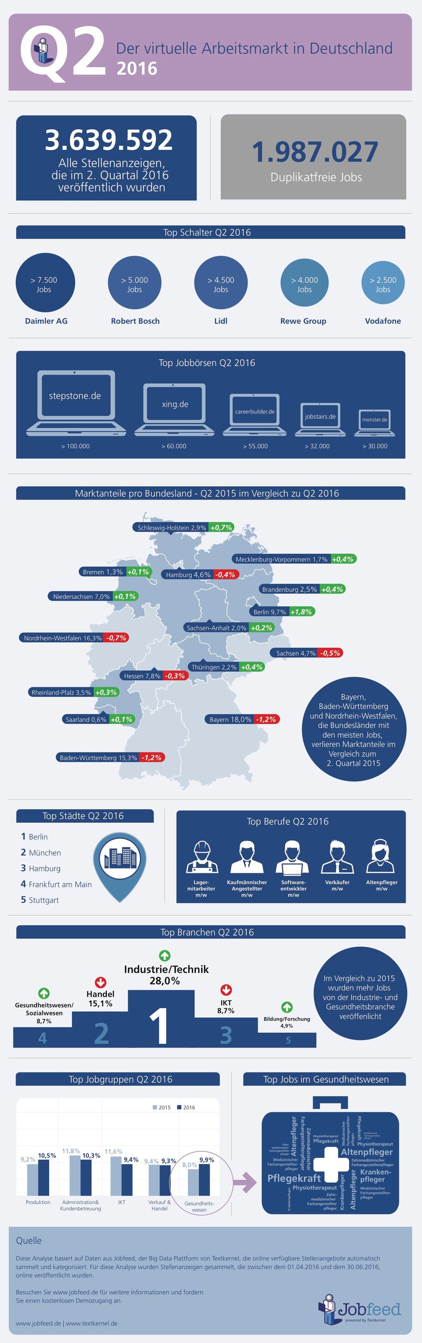 Textkernel-Infografik: Der virtuelle Arbeitsmarkt in Deutschland