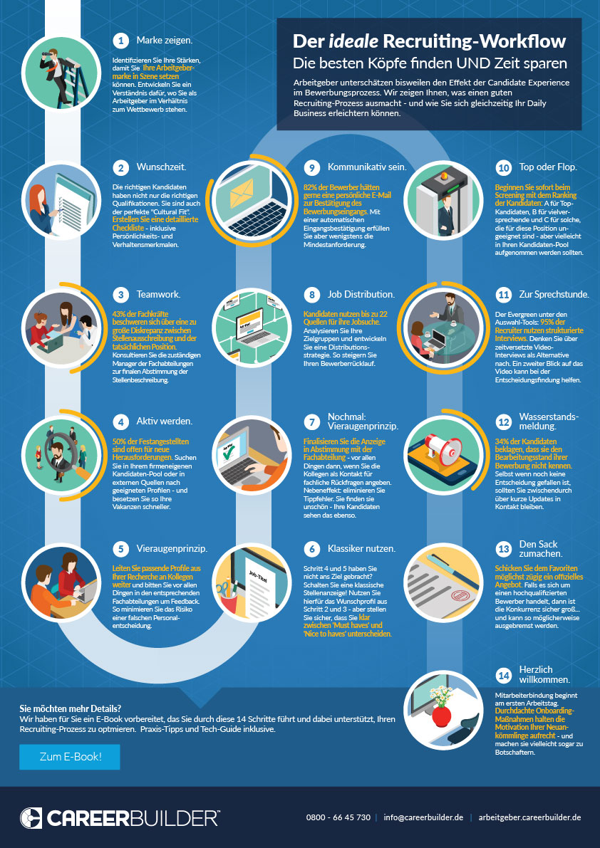 Recruitment Workflow Infographic