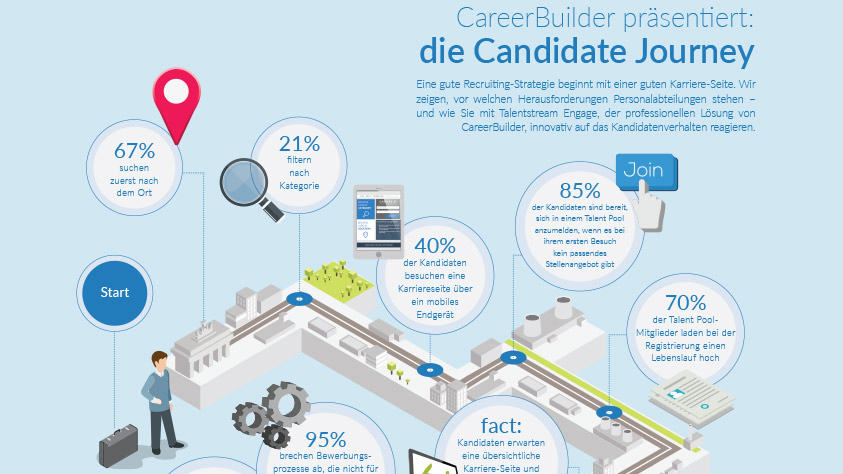 Wie Sie die Candidate Journey geschickt für Ihr Recruiting nutzen