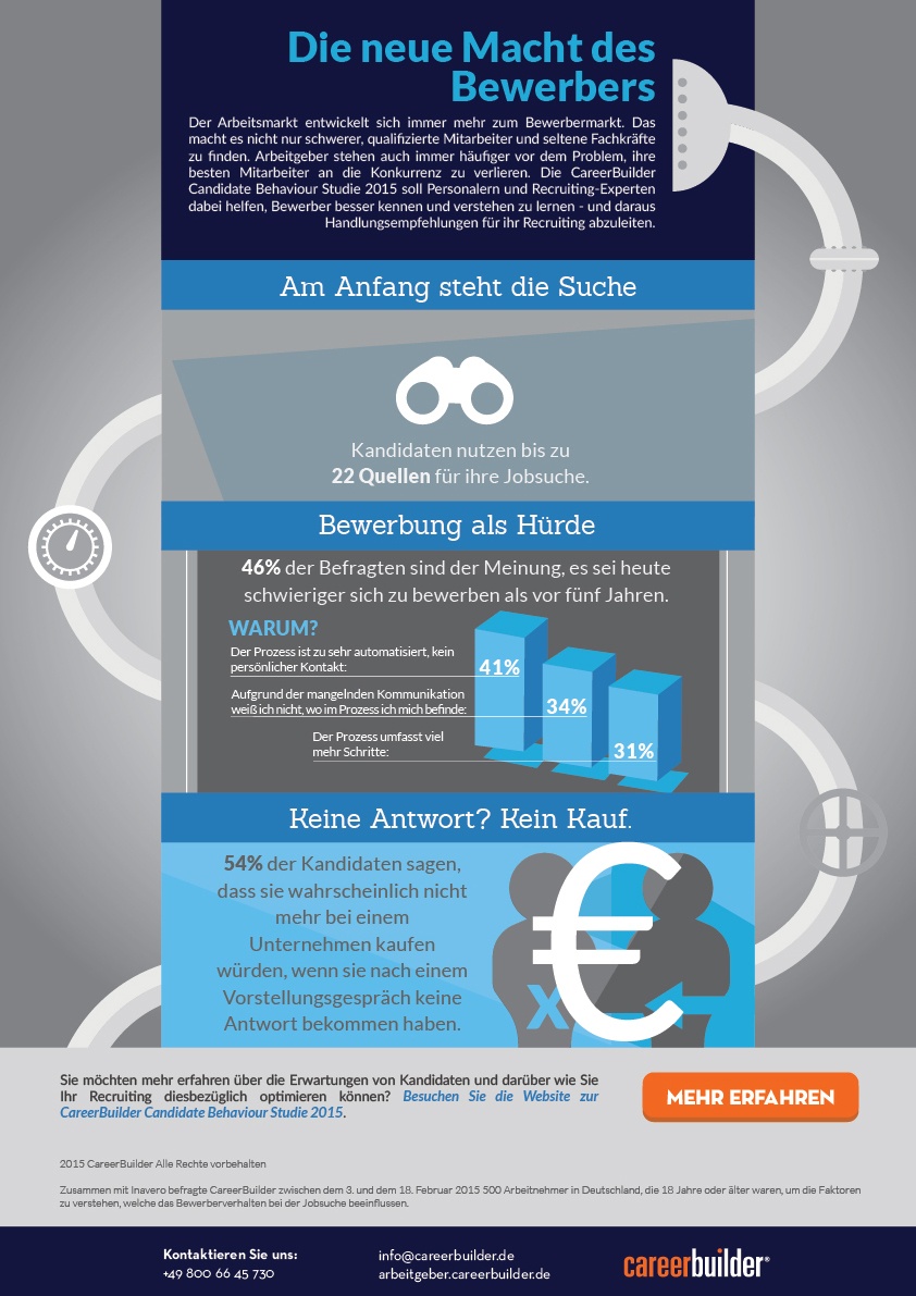 Infografik: Die neue Macht des Bewerbers